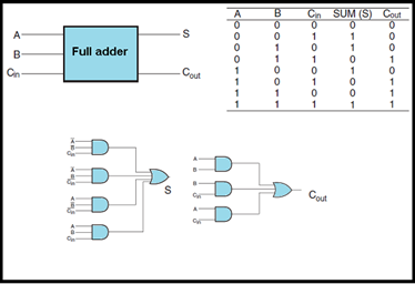 half adder truth table and circut