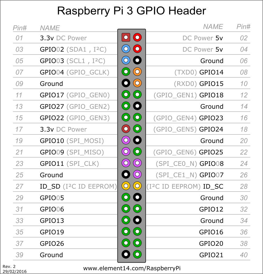 Raspberry Pi 3 Pin Diagram